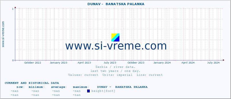  ::  DUNAV -  BANATSKA PALANKA :: height |  |  :: last two years / one day.