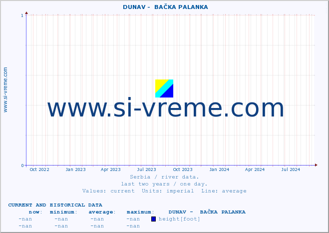  ::  DUNAV -  BAČKA PALANKA :: height |  |  :: last two years / one day.