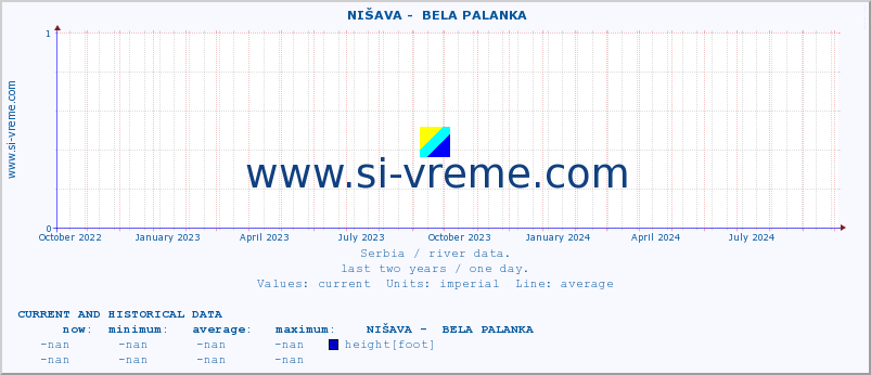  ::  NIŠAVA -  BELA PALANKA :: height |  |  :: last two years / one day.