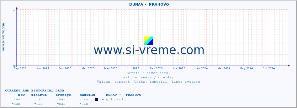  ::  DUNAV -  PRAHOVO :: height |  |  :: last two years / one day.