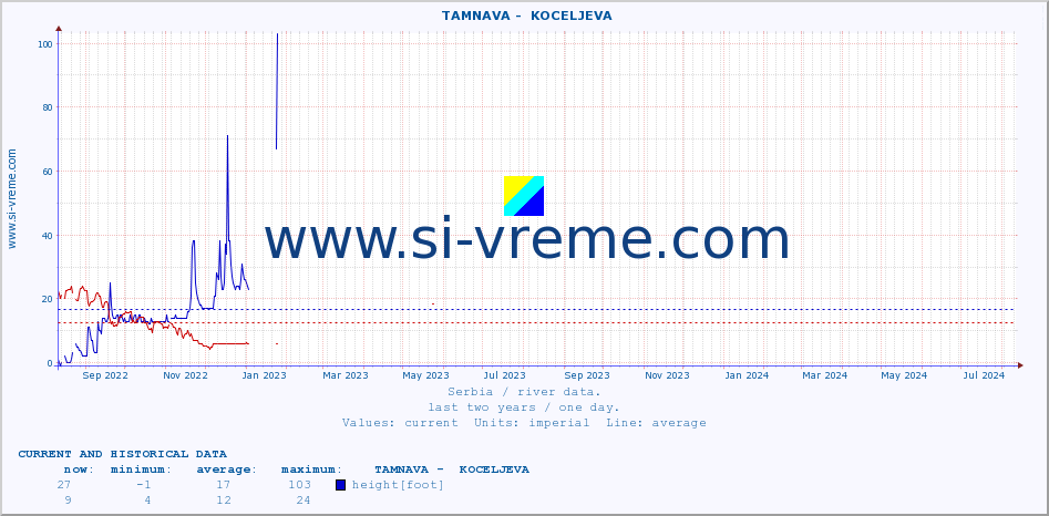  ::  TAMNAVA -  KOCELJEVA :: height |  |  :: last two years / one day.