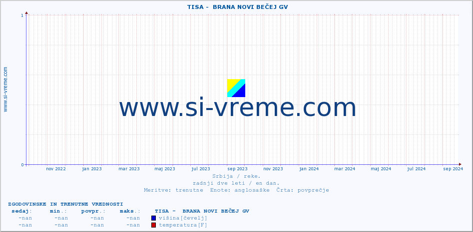 POVPREČJE ::  TISA -  BRANA NOVI BEČEJ GV :: višina | pretok | temperatura :: zadnji dve leti / en dan.