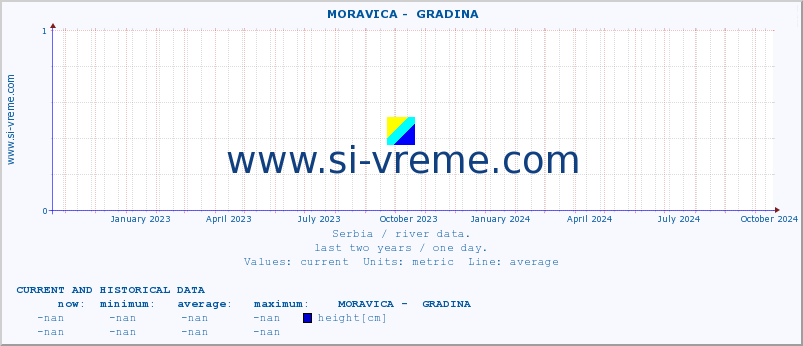  ::  MORAVICA -  GRADINA :: height |  |  :: last two years / one day.