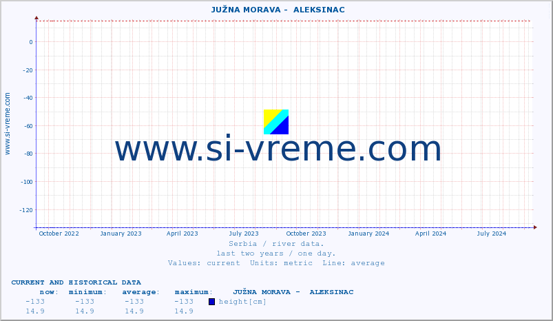  ::  JUŽNA MORAVA -  ALEKSINAC :: height |  |  :: last two years / one day.