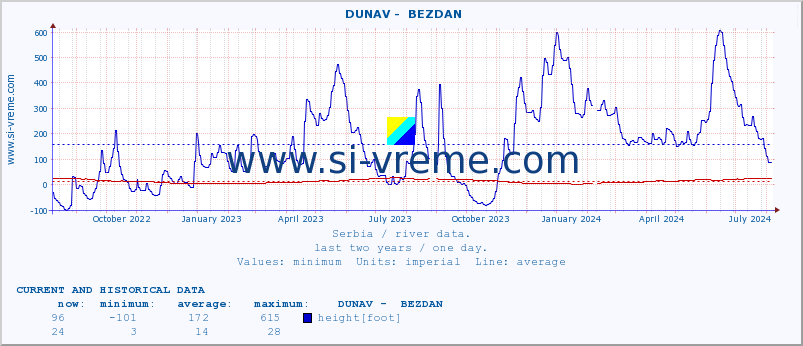  ::  DUNAV -  BEZDAN :: height |  |  :: last two years / one day.