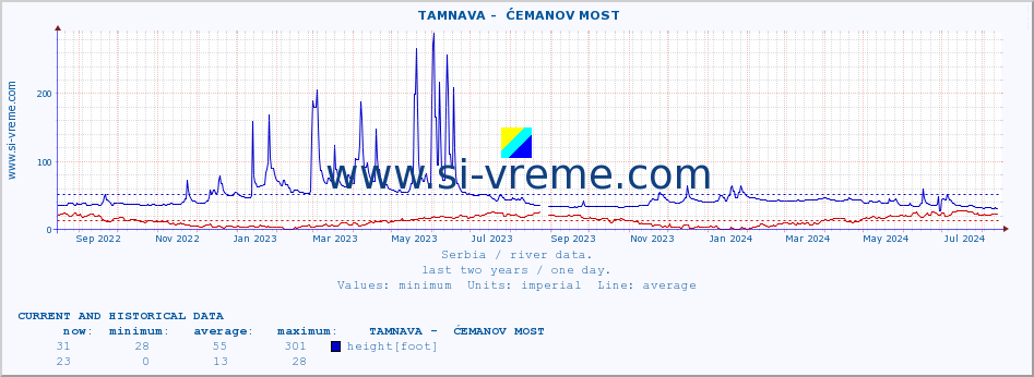  ::  TAMNAVA -  ĆEMANOV MOST :: height |  |  :: last two years / one day.