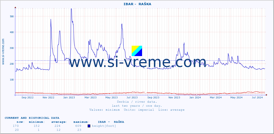  ::  IBAR -  RAŠKA :: height |  |  :: last two years / one day.