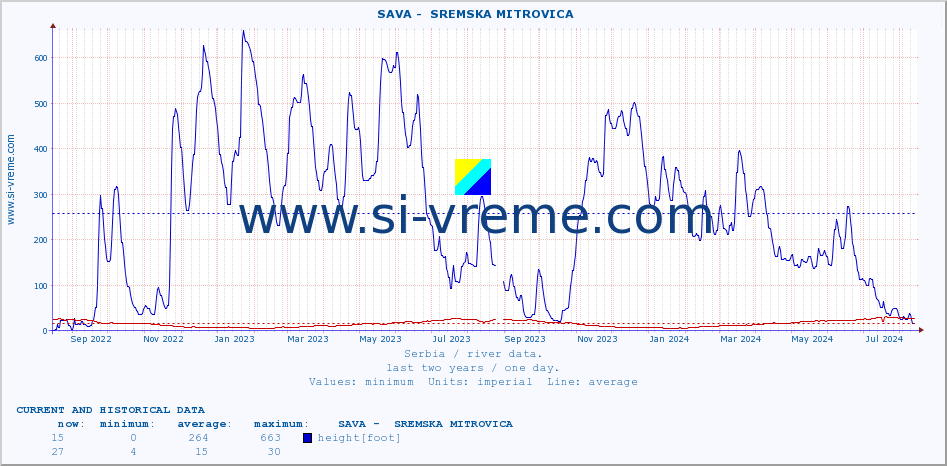  ::  SAVA -  SREMSKA MITROVICA :: height |  |  :: last two years / one day.