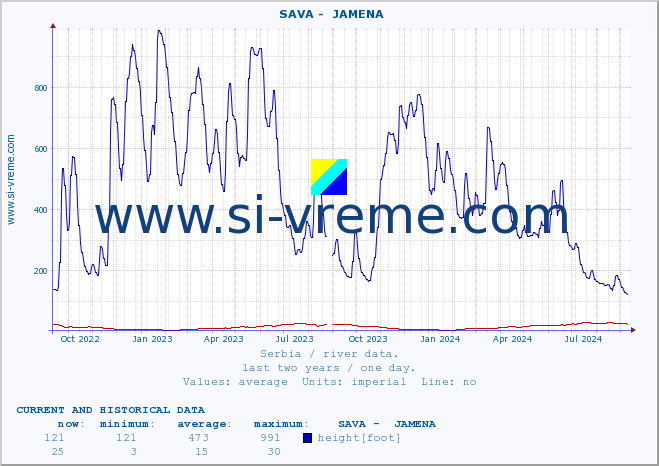  ::  SAVA -  JAMENA :: height |  |  :: last two years / one day.