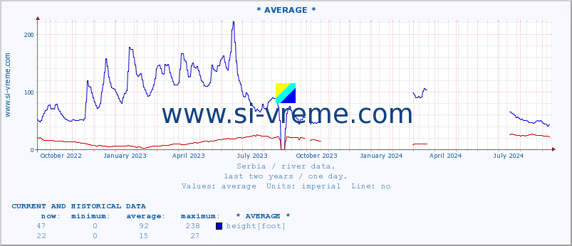  :: * AVERAGE * :: height |  |  :: last two years / one day.