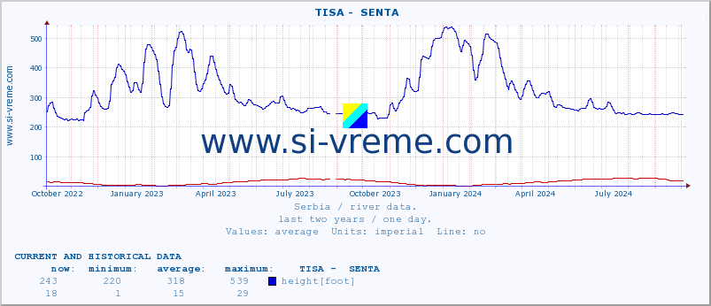  ::  TISA -  SENTA :: height |  |  :: last two years / one day.