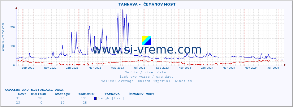  ::  TAMNAVA -  ĆEMANOV MOST :: height |  |  :: last two years / one day.