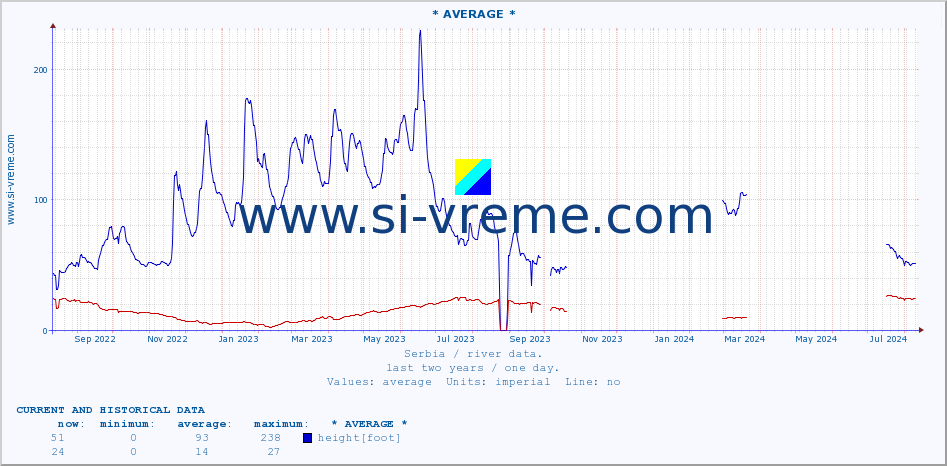  :: * AVERAGE * :: height |  |  :: last two years / one day.