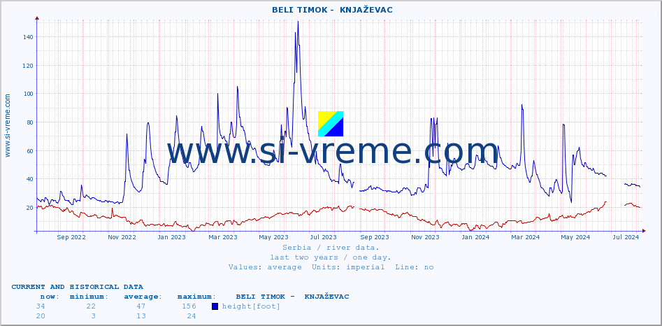  ::  BELI TIMOK -  KNJAŽEVAC :: height |  |  :: last two years / one day.