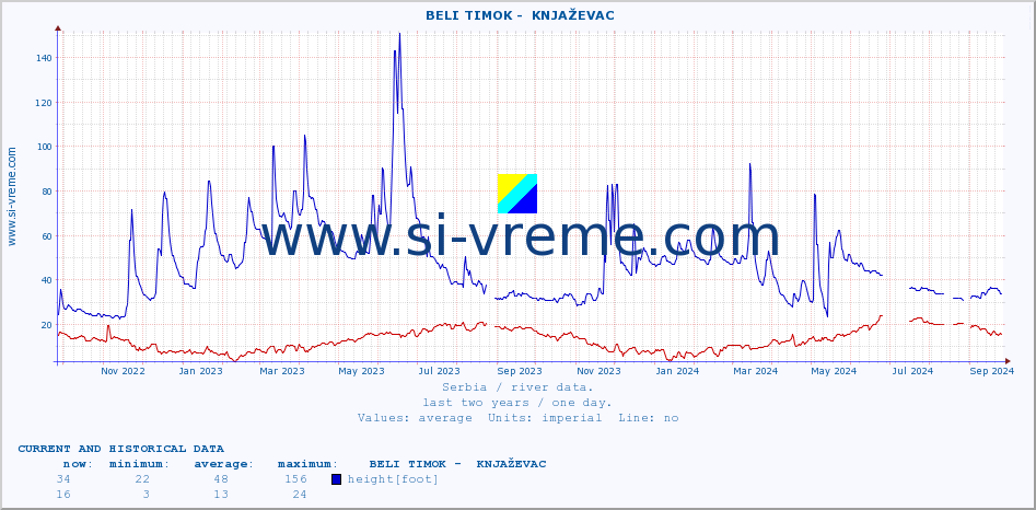  ::  BELI TIMOK -  KNJAŽEVAC :: height |  |  :: last two years / one day.