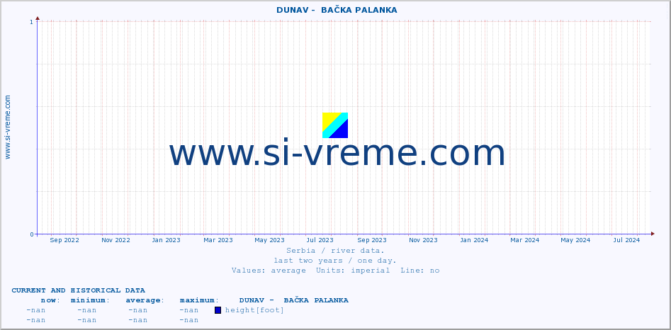  ::  DUNAV -  BAČKA PALANKA :: height |  |  :: last two years / one day.