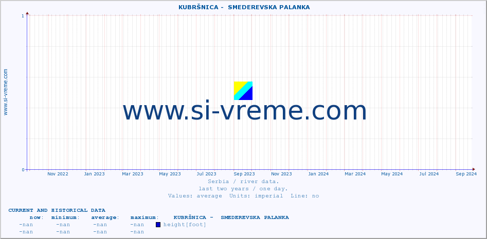  ::  KUBRŠNICA -  SMEDEREVSKA PALANKA :: height |  |  :: last two years / one day.