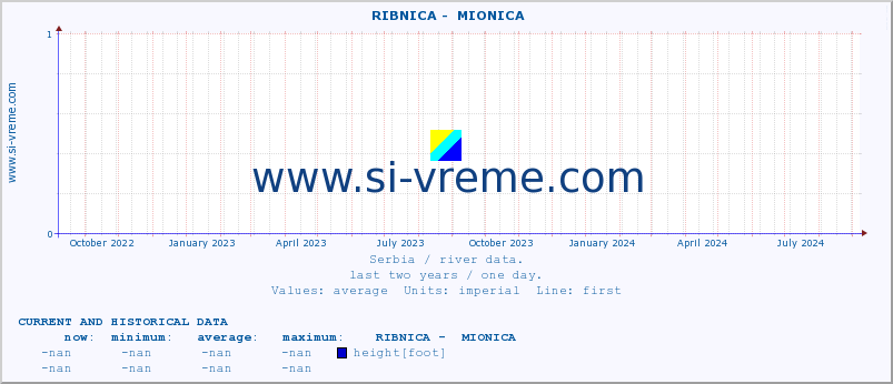  ::  RIBNICA -  MIONICA :: height |  |  :: last two years / one day.