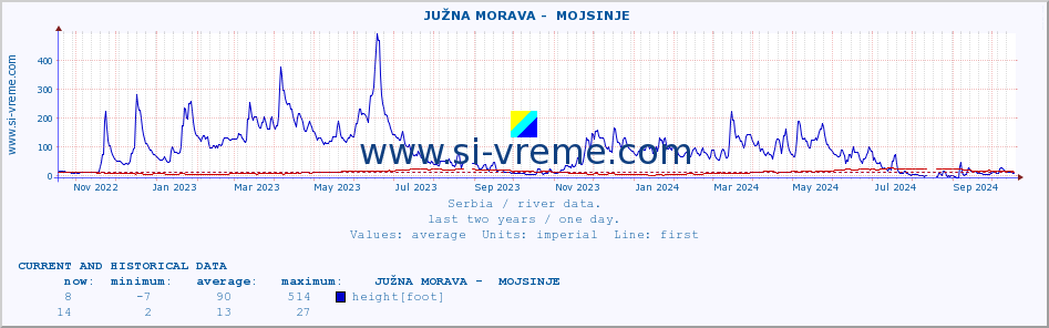  ::  JUŽNA MORAVA -  MOJSINJE :: height |  |  :: last two years / one day.