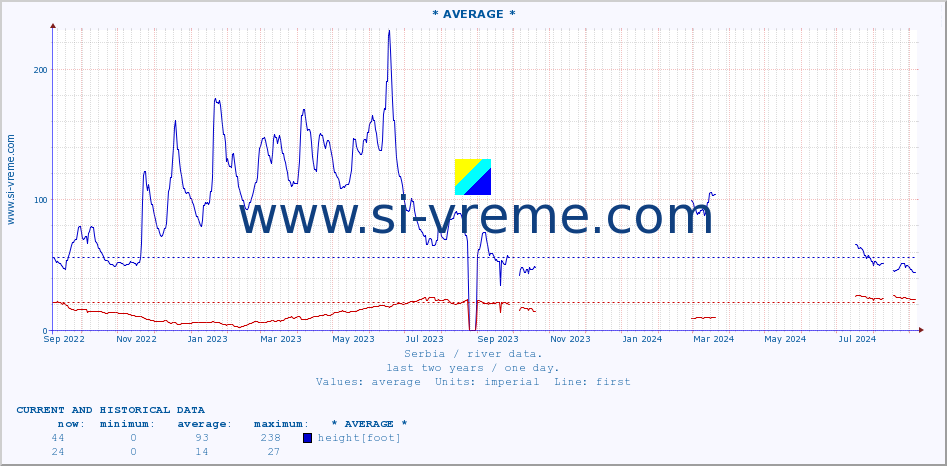  :: * AVERAGE * :: height |  |  :: last two years / one day.