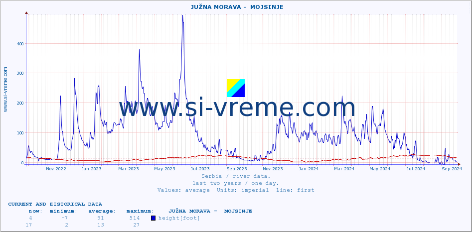  ::  JUŽNA MORAVA -  MOJSINJE :: height |  |  :: last two years / one day.