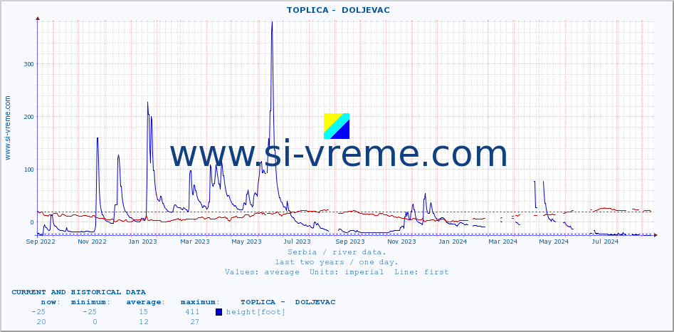  ::  TOPLICA -  DOLJEVAC :: height |  |  :: last two years / one day.