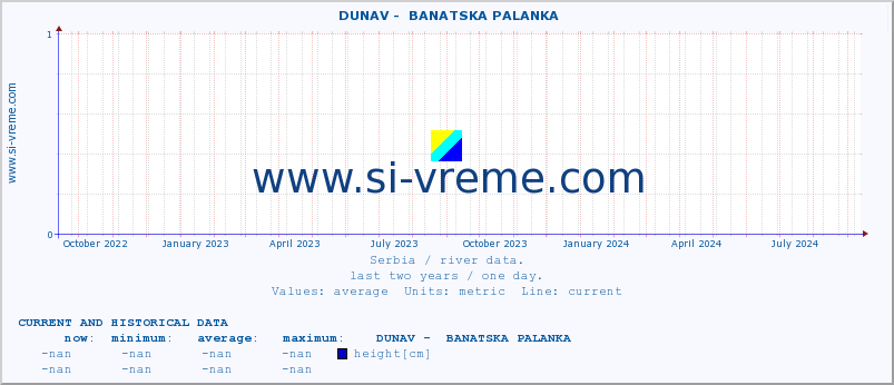  ::  DUNAV -  BANATSKA PALANKA :: height |  |  :: last two years / one day.