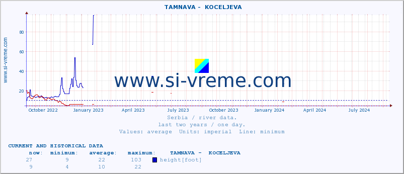  ::  TAMNAVA -  KOCELJEVA :: height |  |  :: last two years / one day.