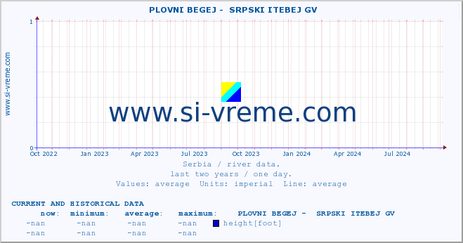  ::  PLOVNI BEGEJ -  SRPSKI ITEBEJ GV :: height |  |  :: last two years / one day.