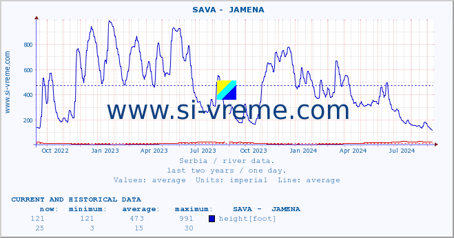  ::  SAVA -  JAMENA :: height |  |  :: last two years / one day.