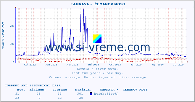  ::  TAMNAVA -  ĆEMANOV MOST :: height |  |  :: last two years / one day.