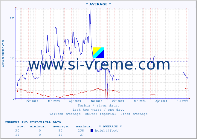  :: * AVERAGE * :: height |  |  :: last two years / one day.