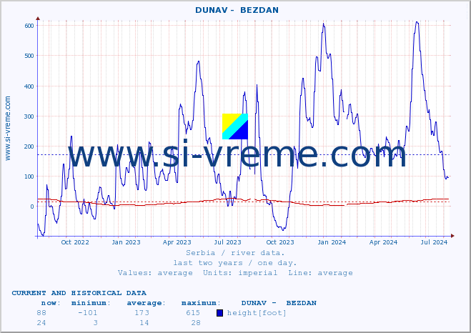  ::  DUNAV -  BEZDAN :: height |  |  :: last two years / one day.