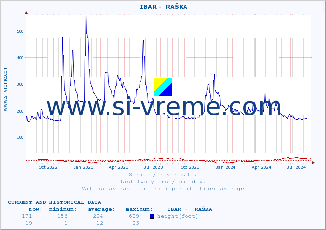  ::  IBAR -  RAŠKA :: height |  |  :: last two years / one day.