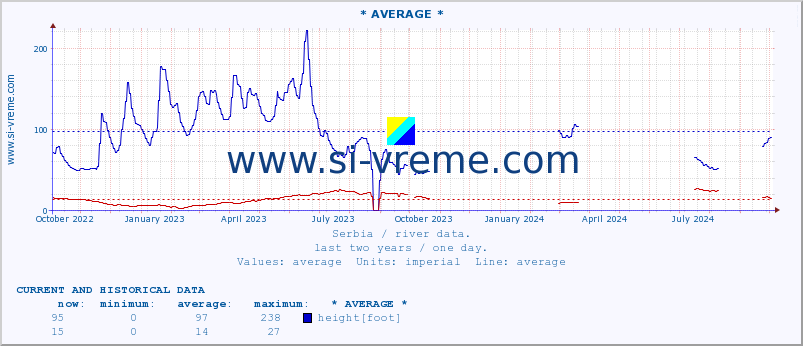  :: * AVERAGE * :: height |  |  :: last two years / one day.