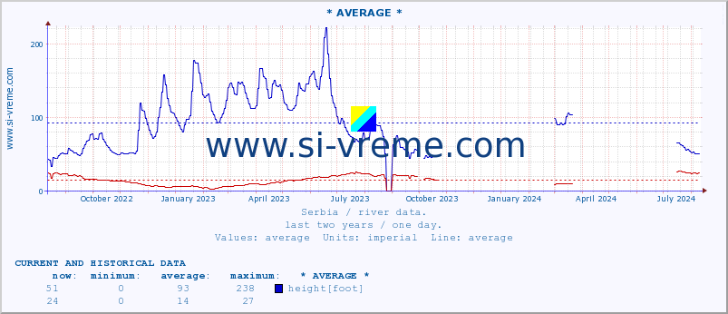  :: * AVERAGE * :: height |  |  :: last two years / one day.