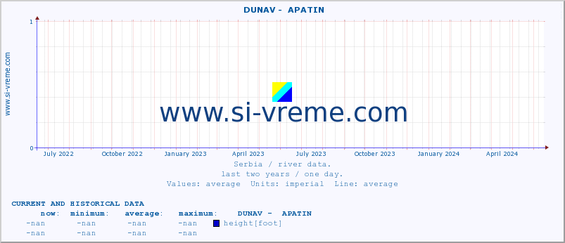  ::  DUNAV -  APATIN :: height |  |  :: last two years / one day.