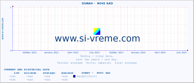  ::  DUNAV -  NOVI SAD :: height |  |  :: last two years / one day.