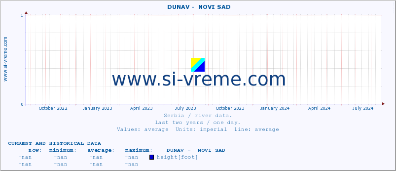  ::  DUNAV -  NOVI SAD :: height |  |  :: last two years / one day.