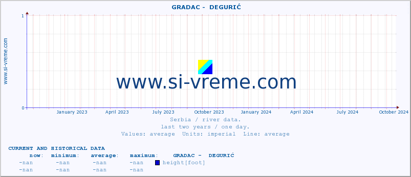  ::  GRADAC -  DEGURIĆ :: height |  |  :: last two years / one day.