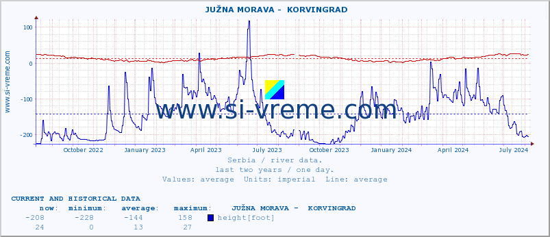  ::  JUŽNA MORAVA -  KORVINGRAD :: height |  |  :: last two years / one day.