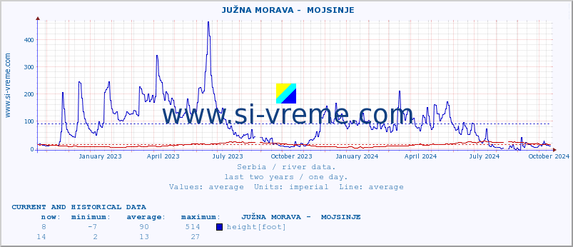  ::  JUŽNA MORAVA -  MOJSINJE :: height |  |  :: last two years / one day.