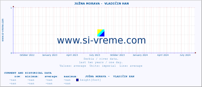  ::  JUŽNA MORAVA -  VLADIČIN HAN :: height |  |  :: last two years / one day.