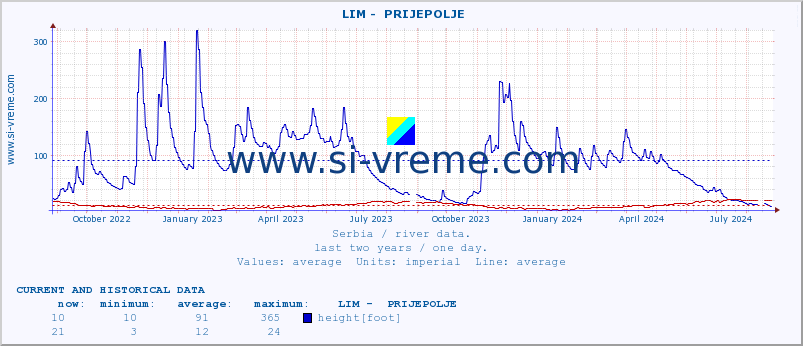  ::  LIM -  PRIJEPOLJE :: height |  |  :: last two years / one day.