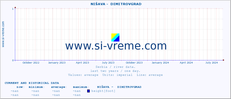  ::  NIŠAVA -  DIMITROVGRAD :: height |  |  :: last two years / one day.