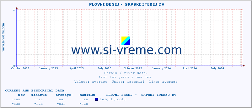  ::  PLOVNI BEGEJ -  SRPSKI ITEBEJ DV :: height |  |  :: last two years / one day.