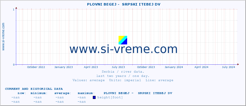  ::  PLOVNI BEGEJ -  SRPSKI ITEBEJ DV :: height |  |  :: last two years / one day.