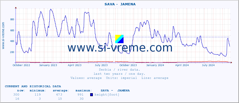  ::  SAVA -  JAMENA :: height |  |  :: last two years / one day.