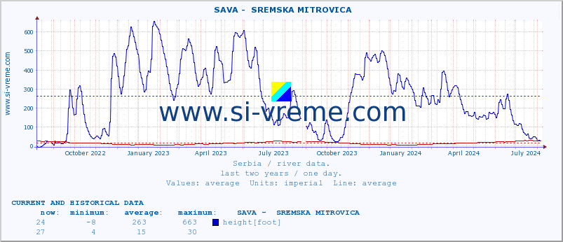  ::  SAVA -  SREMSKA MITROVICA :: height |  |  :: last two years / one day.