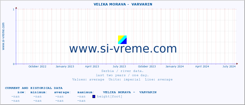  ::  VELIKA MORAVA -  VARVARIN :: height |  |  :: last two years / one day.